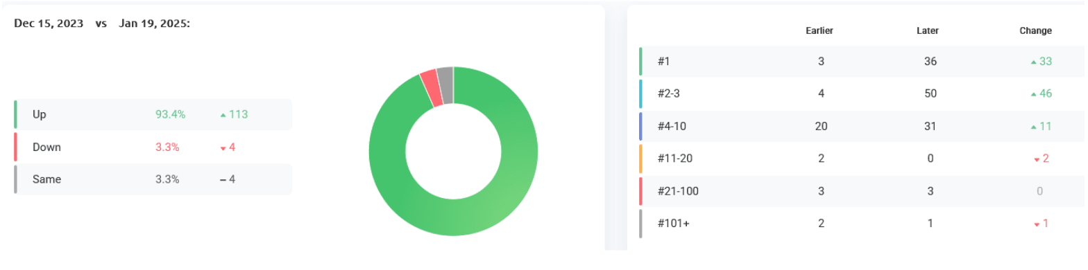 Helping Hands Keyword Rankings