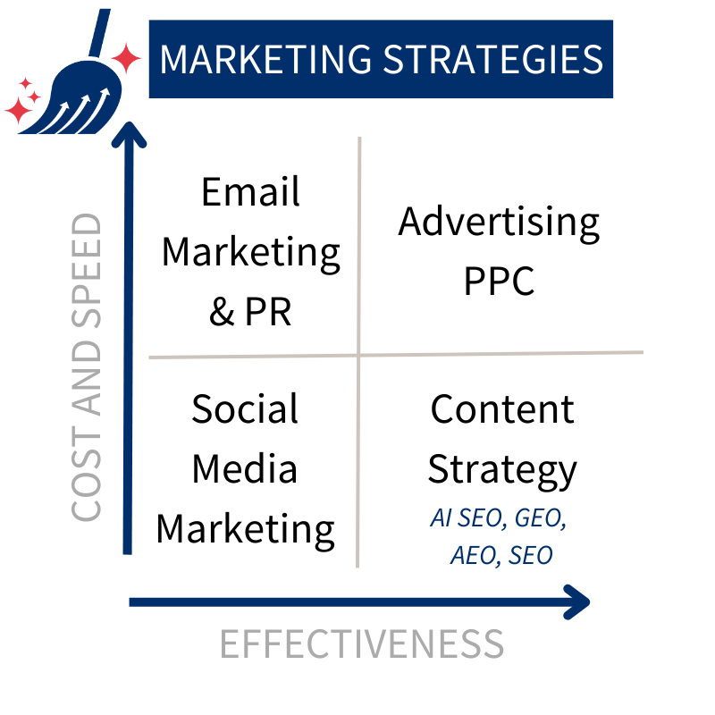 Marketing Strategies Chgart - Content, AI SEO, GEO, AEO